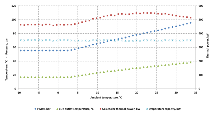 图 1:案例研究1-认证气体冷却器的性能模拟